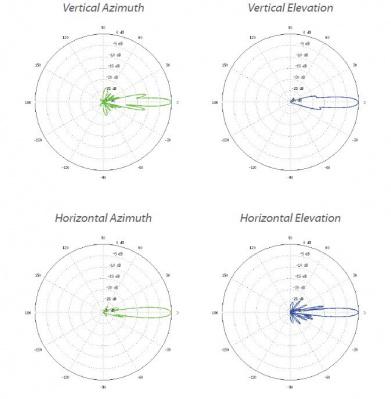 Ubiquiti PowerBeam 5AC-500