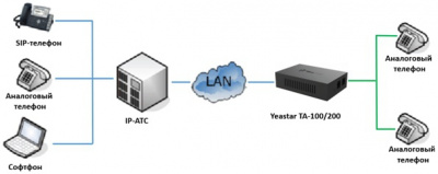 Yeastar TA100