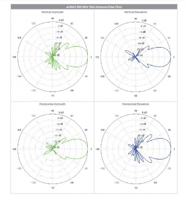 Ubiquiti AirMax Yagi 900