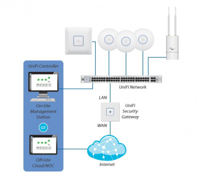 Фото Ubiquiti UniFi Security Gateway Ubiquiti UniFi Security Gateway